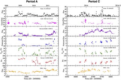 Multiwavelength Variability Analysis of 3C 279